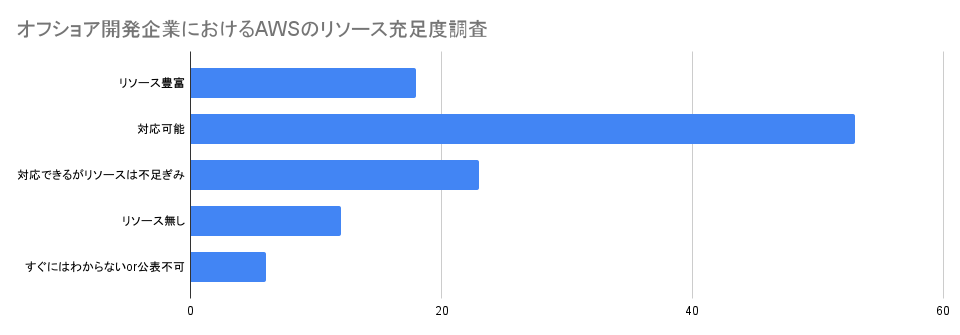 オフショア開発企業におけるAWS技術者のリソース充足度に関する調査結果のグラフ