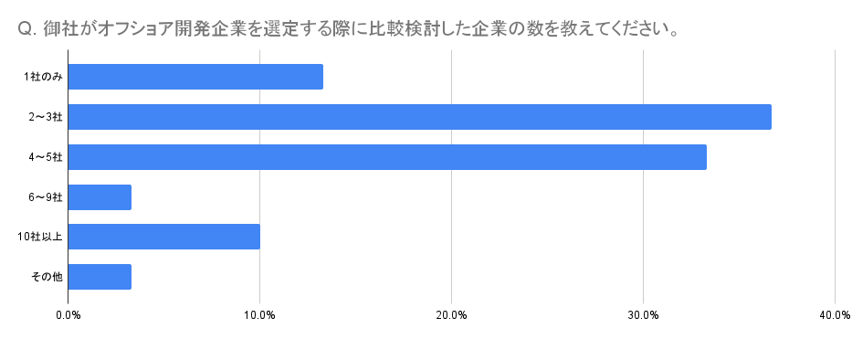 発注時に比較検討した開発会社の数をまとめたグラフ