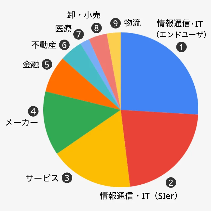 オフショア開発の相談のあった企業の業種(2023)