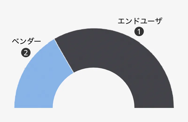オフショア開発の相談のあった企業の属性(2023)