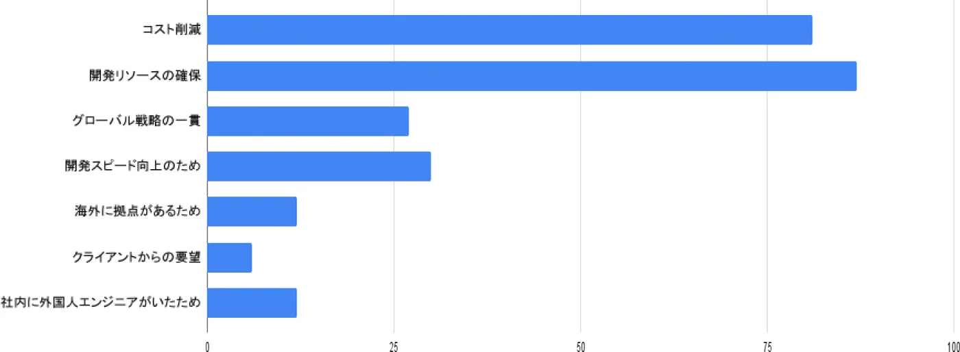グラフ「オフショア開発を検討した理由（2023）」