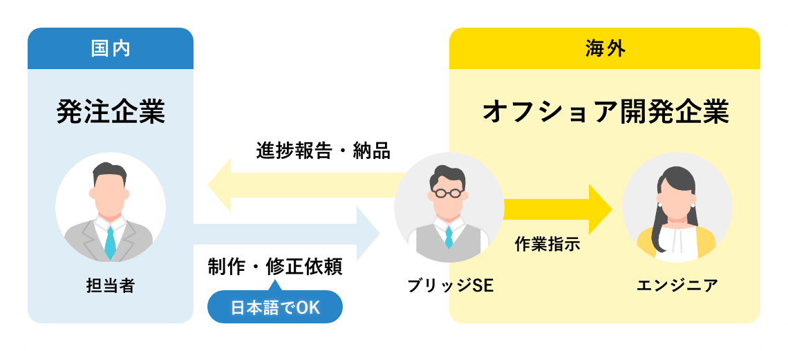 オフショア開発の説明図