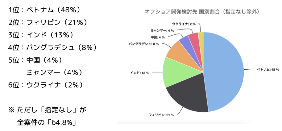 委託先国別ランキング