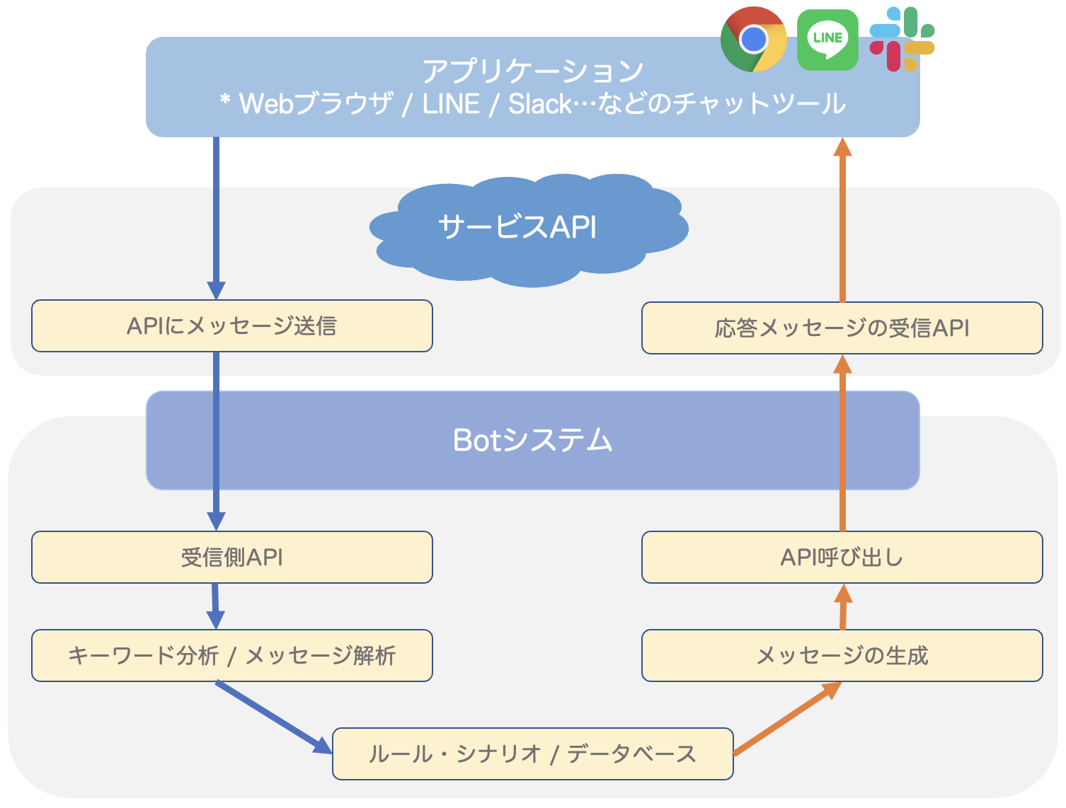 チャットボットの仕組み