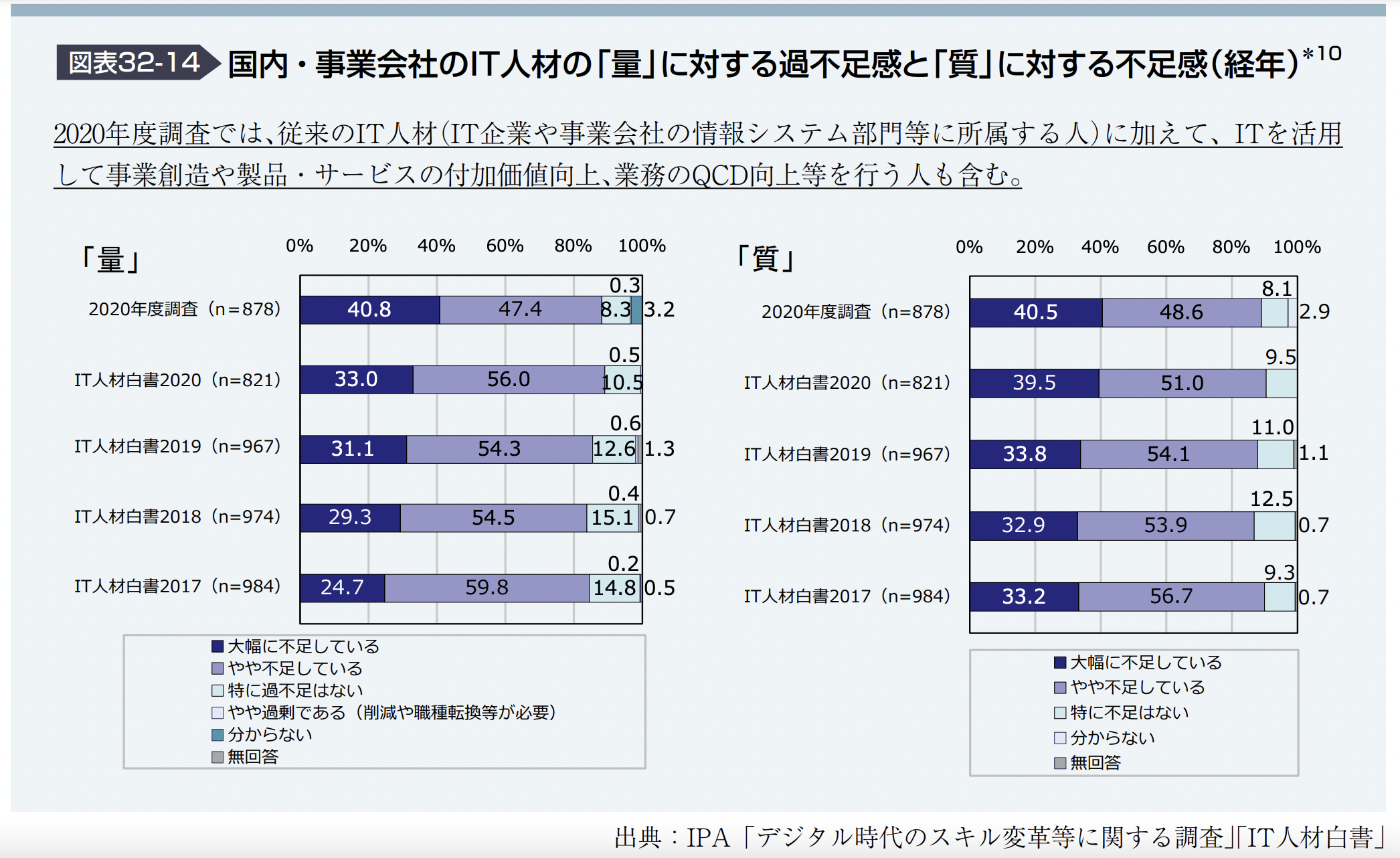 国内・事業会社のIT人材の「量」に対する過不足感と「質」に対する不足感（経年）のグラフ