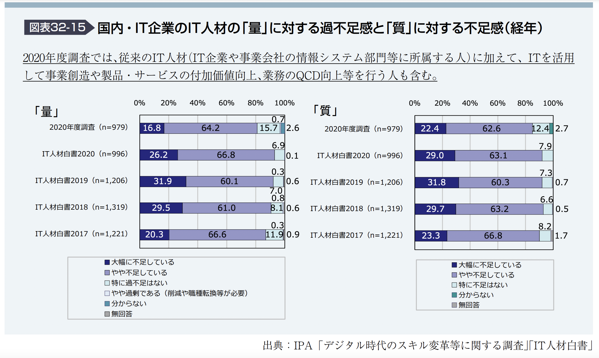 国内・IT企業のIT人材の「量」に対する過不足感と「質」に対する不足感（経年）のグラフ