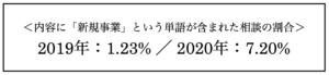 「新規事業」が含まれた問い合わせ割合の比較表（出典：オフショア開発白書2021年版）