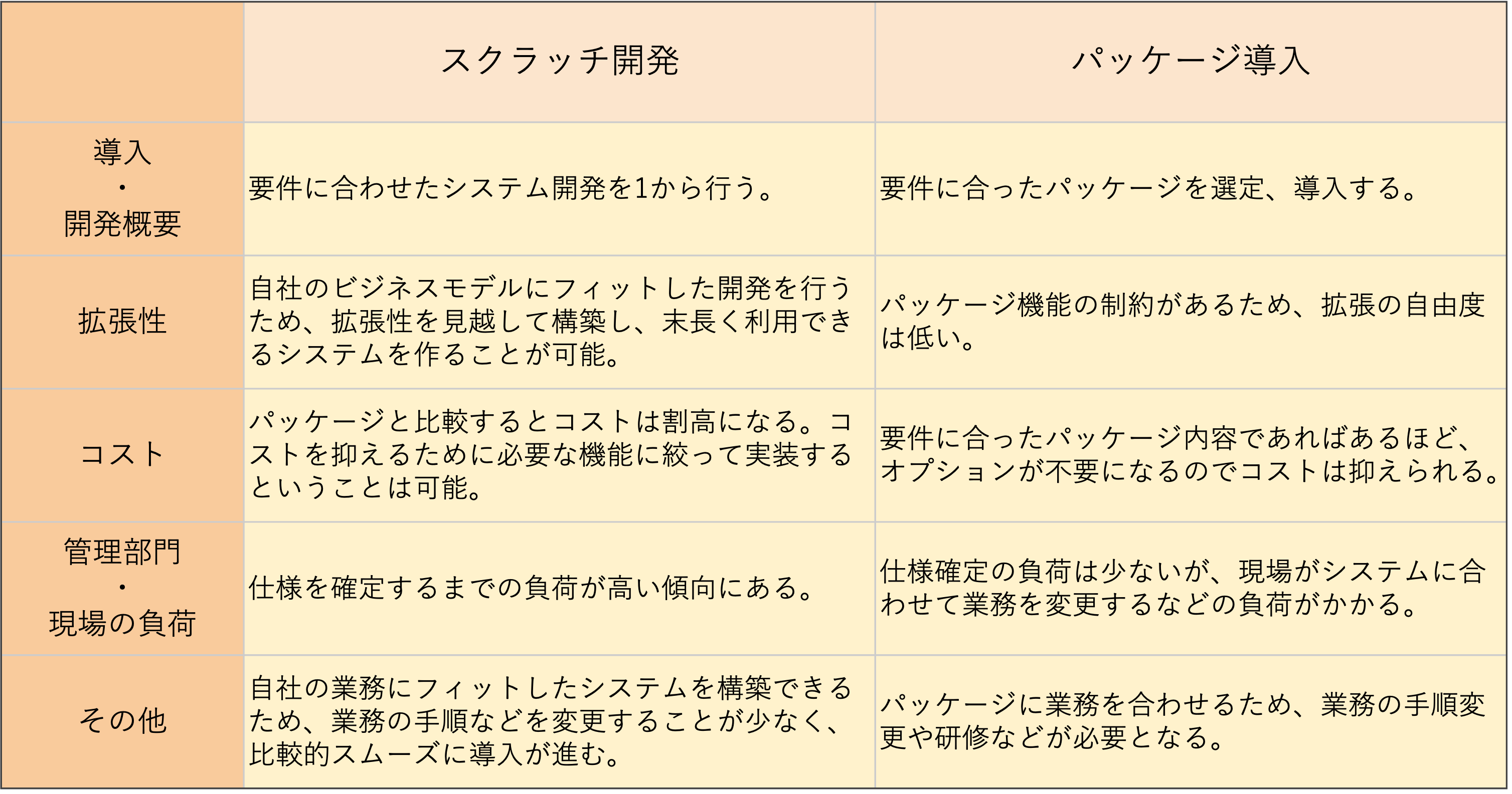 スクラッチ開発とパッケージ開発の比較表