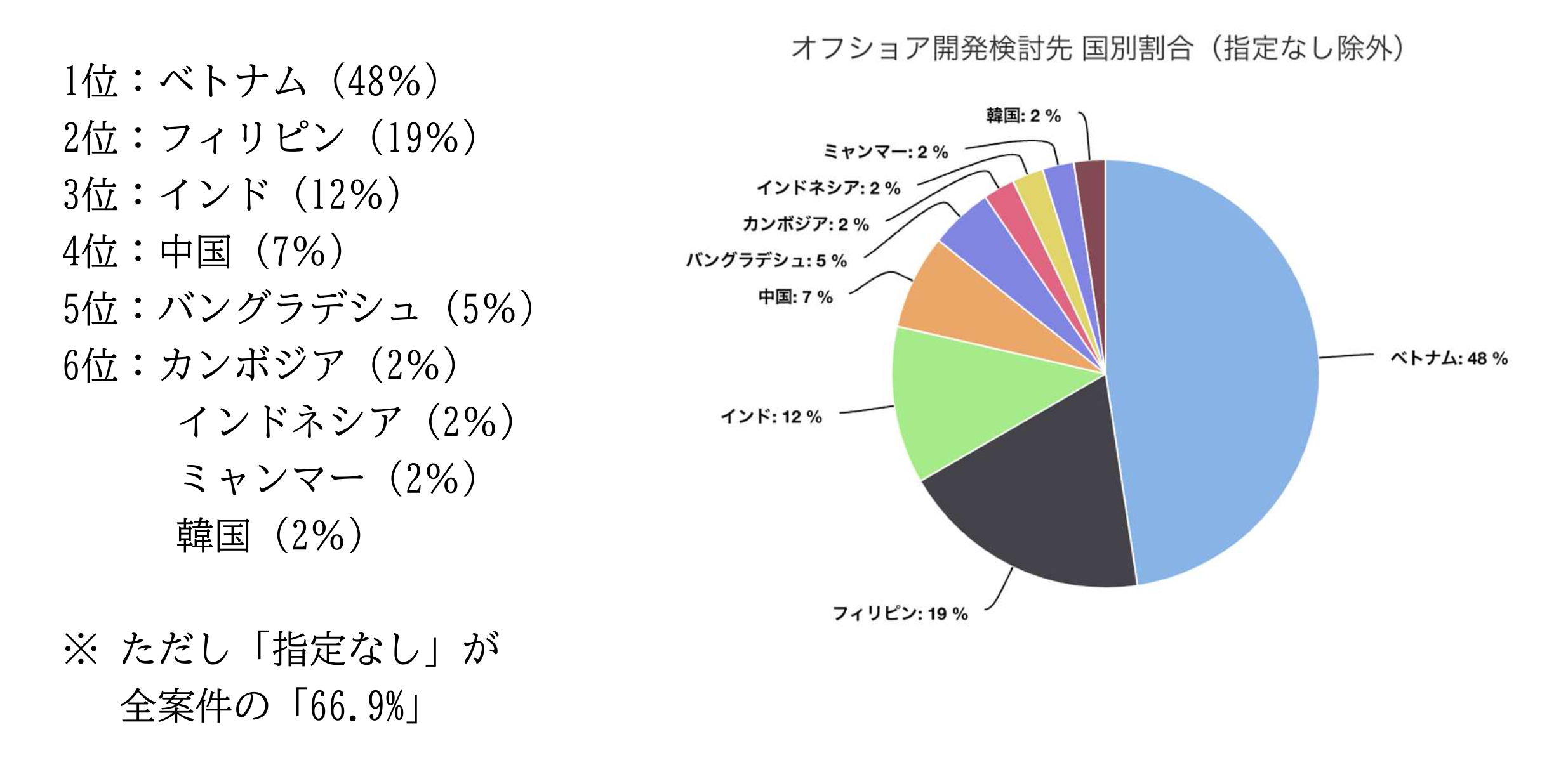 グラフ「オフショア開発の委託先の国別割合（2022年）」