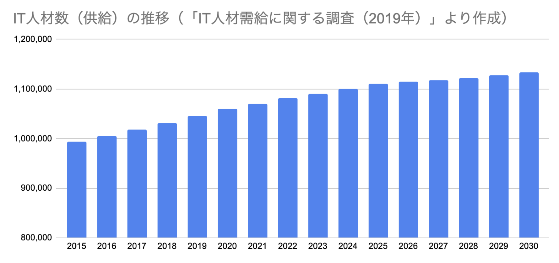 グラフ「IT人材数（供給数）の推移（「IT人材需給に関する調査」（経済産業省・みずほ情報総研株式会社）より作成）」