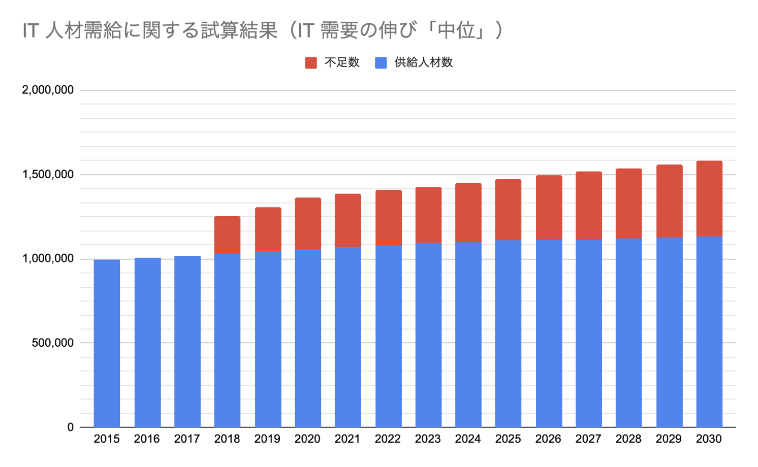 グラフ「IT人材需要に関する試算結果（「IT人材需給に関する調査」（経済産業省・みずほ情報総研株式会社）より作成）」