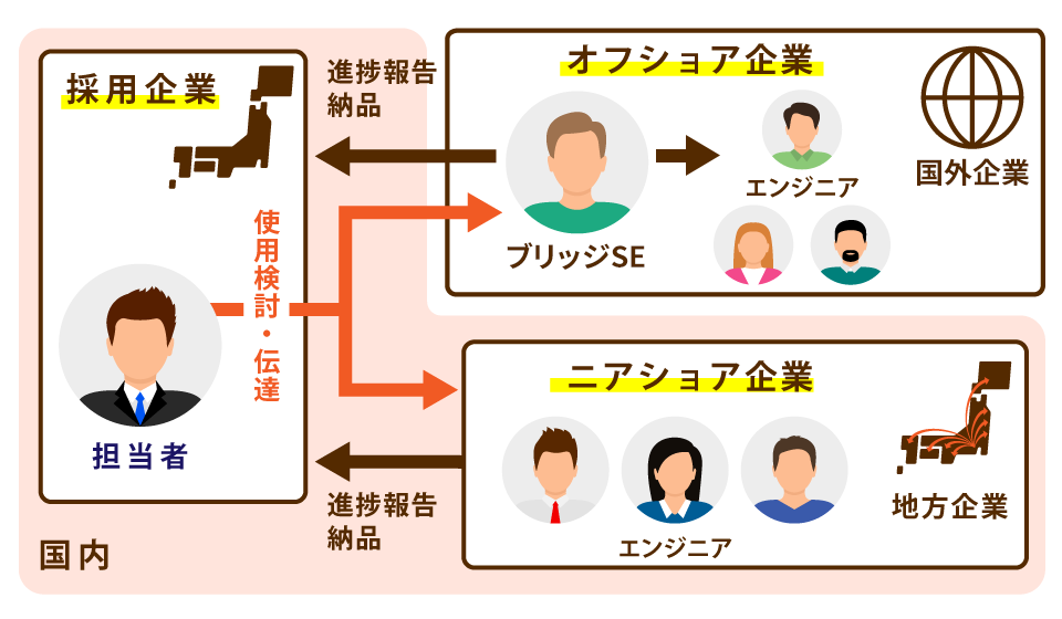 オフショア開発の説明資料