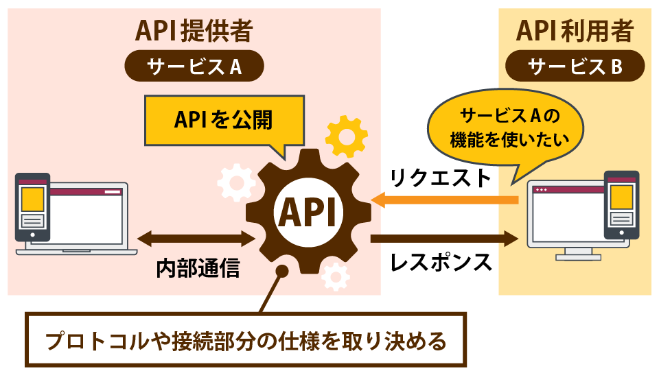 APIの仕組みについて