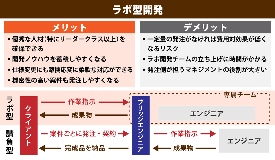 ラボ型開発の説明資料