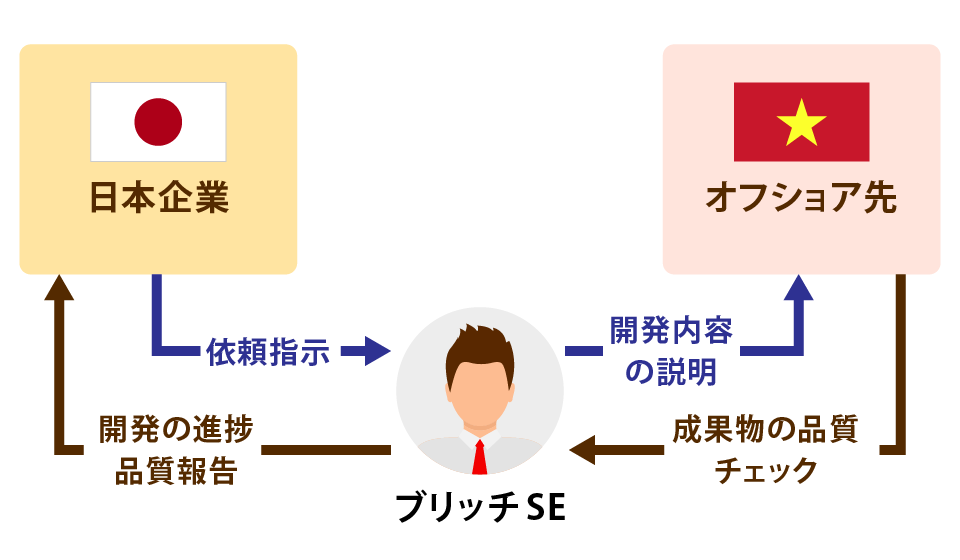 ブリッジSEの役割説明資料