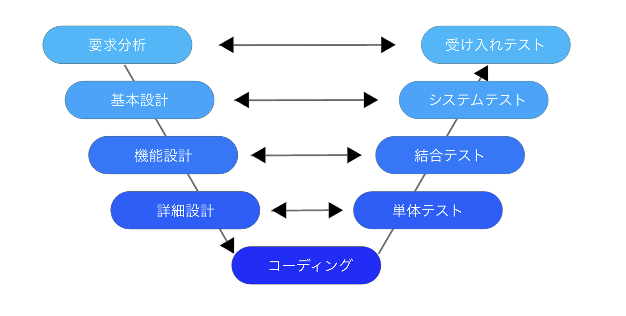 V字モデル