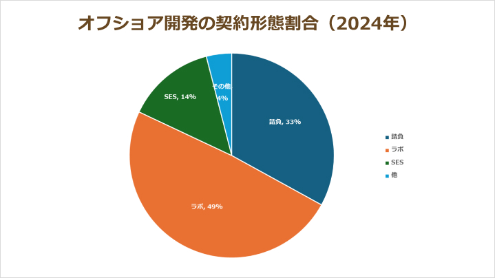 オフショア開発の契約形態割合（2024年）